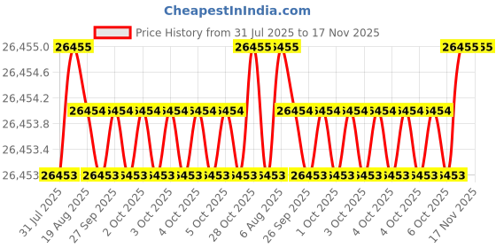 moglix.com JK Super Drive 4.80mm Taper Shank Twist Drill jk super drive Price History Graph from 31 Jul 2025 to 16 Nov 2025