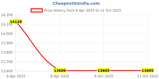 moglix.com JK Super Drive 48.5mm HSS Taper Shank Twist Drill jk super drive Price History Graph from 8 Apr 2025 to 11 Oct 2025