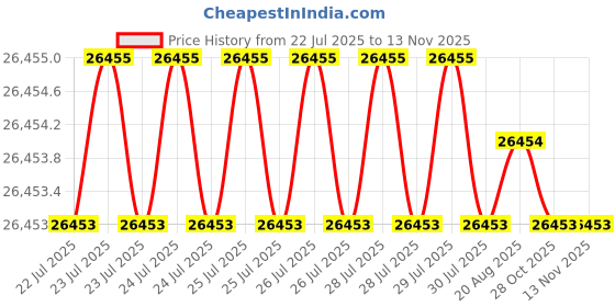 moglix.com JK Super Drive 4.8mm HSS Parallel Shank Jobber Drill jk super drive Price History Graph from 22 Jul 2025 to 13 Nov 2025