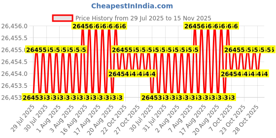 moglix.com JK Super Drive 48mm Taper Shank Twist Drill jk super drive Price History Graph from 29 Jul 2025 to 15 Nov 2025