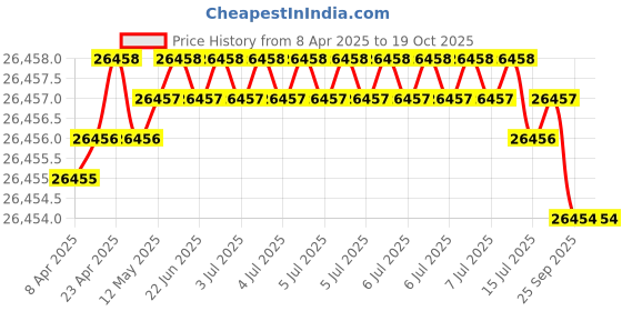 moglix.com JK Super Drive 4mm HSS Parallel Shank Jobber Drill jk super drive Price History Graph from 8 Apr 2025 to 18 Oct 2025