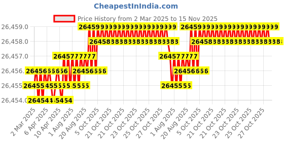 moglix.com JK Super Drive 5/16 inch HSS Parallel Shank Jobber Drill jk super drive Price History Graph from 2 Mar 2025 to 15 Nov 2025