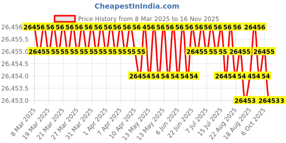 moglix.com JK Super Drive 5/16 inch Taper Shank Twist Drill jk super drive Price History Graph from 8 Mar 2025 to 16 Nov 2025