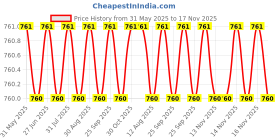 moglix.com JK Super Drive 5.16 mm HSS Straight Shank Jobber Drills Ground Flute, Overall Length: 86 mm (Pack of 10) jk super drive Price History Graph from 31 May 2025 to 17 Nov 2025