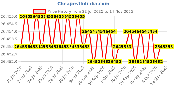 moglix.com JK Super Drive 51/64 inch Taper Shank Twist Drill jk super drive Price History Graph from 22 Jul 2025 to 14 Nov 2025