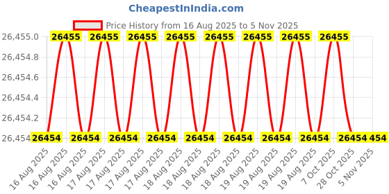 moglix.com JK Super Drive 5.1mm HSS Parallel Shank Jobber Drill jk super drive Price History Graph from 16 Aug 2025 to 5 Nov 2025