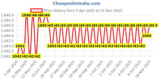 moglix.com JK Super Drive 5.1mm HSS Straight Shank Jobber Drill Bit (Pack of 10) jk super drive Price History Graph from 5 Apr 2025 to 18 Nov 2025