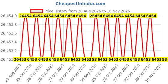 moglix.com JK Super Drive 5.20mm Taper Shank Twist Drill jk super drive Price History Graph from 20 Aug 2025 to 15 Nov 2025