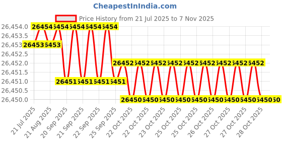 moglix.com JK Super Drive 5.22mm HSS Parallel Shank Jobber Drill jk super drive Price History Graph from 21 Jul 2025 to 6 Nov 2025