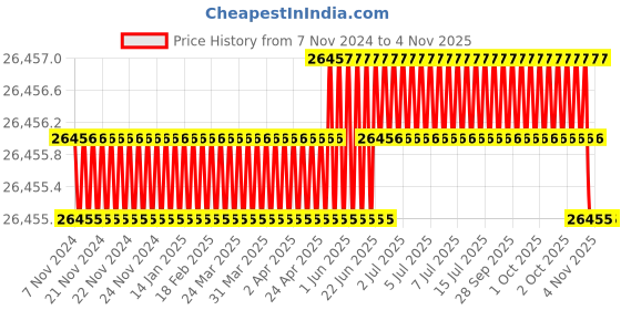 moglix.com JK Super Drive 52mm Bimetal Hole Saw jk super drive Price History Graph from 7 Nov 2024 to 3 Nov 2025