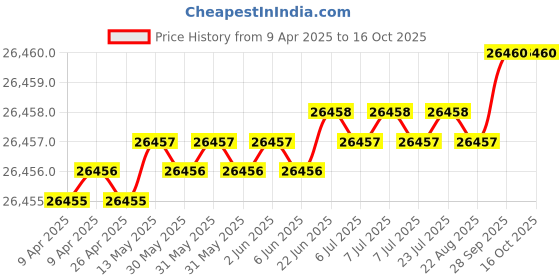 moglix.com JK Super Drive 5/64 inch HSS Parallel Shank Jobber Drill jk super drive Price History Graph from 9 Apr 2025 to 16 Oct 2025