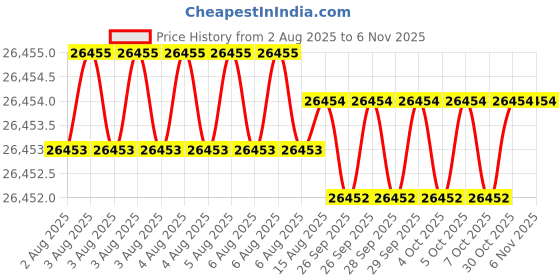 moglix.com JK Super Drive 56.50mm Taper Shank Twist Drill jk super drive Price History Graph from 2 Aug 2025 to 6 Nov 2025