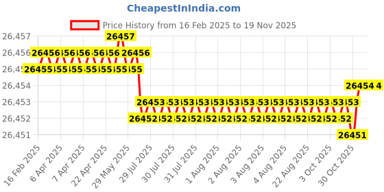 moglix.com JK Super Drive 57.50mm Taper Shank Twist Drill jk super drive Price History Graph from 16 Feb 2025 to 18 Nov 2025