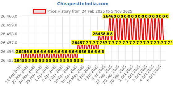 moglix.com JK Super Drive 57mm Taper Shank Twist Drill jk super drive Price History Graph from 24 Feb 2025 to 5 Nov 2025
