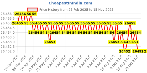 moglix.com JK Super Drive 5/8 inch Taper Shank Twist Drill jk super drive Price History Graph from 25 Feb 2025 to 15 Nov 2025