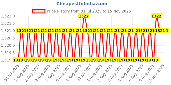 moglix.com JK Super Drive 5.90MM HSS Straight Shank Jobber Drill Bit (Pack of 10 Pcs) jk super drive Price History Graph from 31 Jul 2025 to 15 Nov 2025