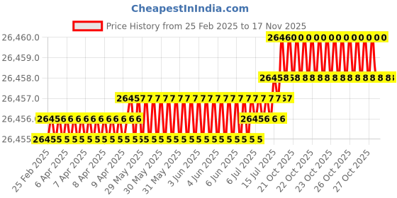 moglix.com JK Super Drive 5mm Taper Shank Twist Drill jk super drive Price History Graph from 25 Feb 2025 to 15 Nov 2025