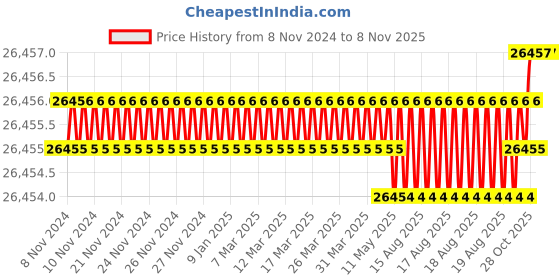moglix.com JK Super Drive 6" x 40 Teeth TCT Platinum Cut Circular Saw For Wood Cutting jk super drive Price History Graph from 8 Nov 2024 to 7 Nov 2025