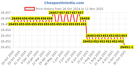 moglix.com JK Super Drive 60mm Bimetal Hole Saw jk super drive Price History Graph from 26 Oct 2024 to 10 Nov 2025