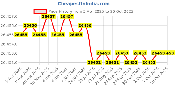 moglix.com JK Super Drive 60mm Taper Shank Twist Drill jk super drive Price History Graph from 5 Apr 2025 to 19 Oct 2025