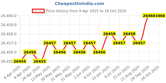 moglix.com JK Super Drive 6.4mm Parallel Shank Jobber Drill jk super drive Price History Graph from 9 Apr 2025 to 16 Oct 2025
