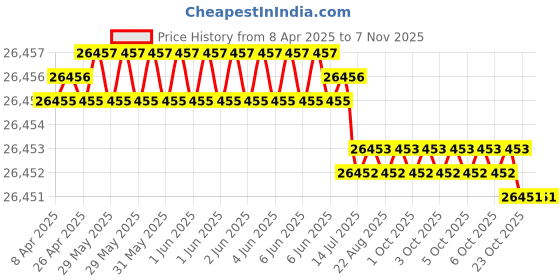 moglix.com JK Super Drive 6.53mm Parallel Shank Jobber Drill jk super drive Price History Graph from 8 Apr 2025 to 6 Nov 2025