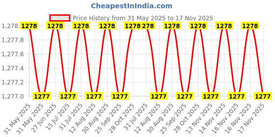 moglix.com JK Super Drive 6.75 mm HSS Straight Shank Jobber Drills Ground Flute, Overall Length: 109 mm (Pack of 10) jk super drive Price History Graph from 31 May 2025 to 17 Nov 2025