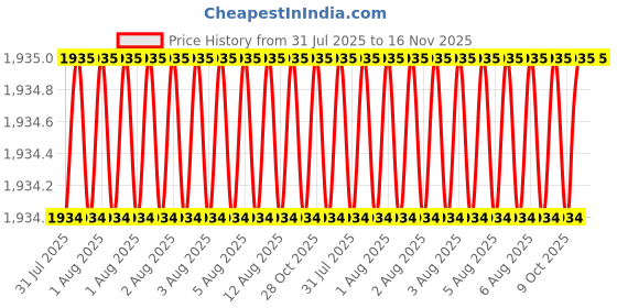 moglix.com JK Super Drive 6.75MM (17/64) HSS Straight Shank Jobber Drill Bit (Pack of 10 Pcs) jk super drive Price History Graph from 31 Jul 2025 to 16 Nov 2025