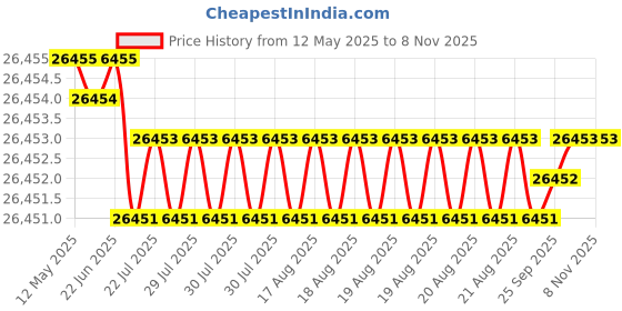 moglix.com JK Super Drive 6.80mm Taper Shank Twist Drill jk super drive Price History Graph from 12 May 2025 to 8 Nov 2025