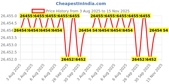 moglix.com JK Super Drive 7.49mm HSS Parallel Shank Jobber Drill jk super drive Price History Graph from 3 Aug 2025 to 15 Nov 2025