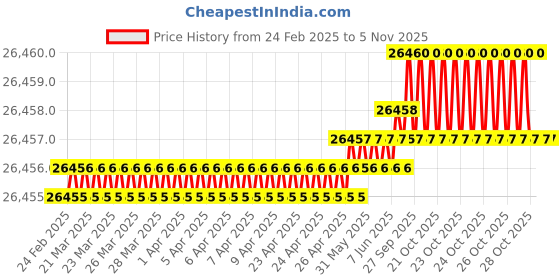 moglix.com JK Super Drive 7.50mm Taper Shank Twist Drill jk super drive Price History Graph from 24 Feb 2025 to 5 Nov 2025