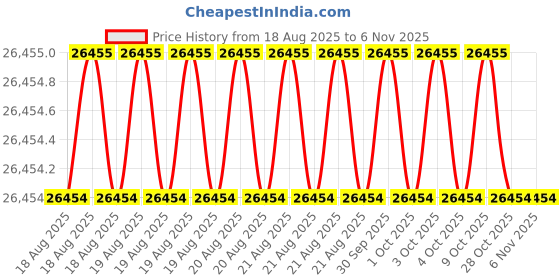 moglix.com JK Super Drive 7.5mm HSS Parallel Shank Jobber Drill jk super drive Price History Graph from 18 Aug 2025 to 6 Nov 2025