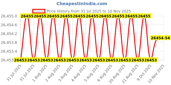 moglix.com JK Super Drive 7.67mm HSS Parallel Shank Jobber Drill jk super drive Price History Graph from 31 Jul 2025 to 9 Nov 2025