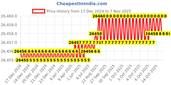 moglix.com JK Super Drive 76mm Bimetal Hole Saw jk super drive Price History Graph from 17 Dec 2024 to 4 Nov 2025