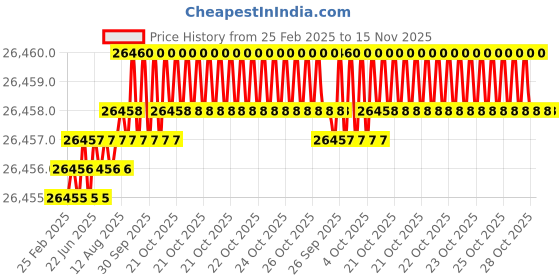 moglix.com JK Super Drive 7.7mm HSS Parallel Shank Jobber Drill jk super drive Price History Graph from 25 Feb 2025 to 15 Nov 2025
