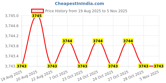moglix.com JK Super Drive 7.8mm HSS Straight Shank Stub Series Drills jk super drive Price History Graph from 19 Aug 2025 to 4 Nov 2025