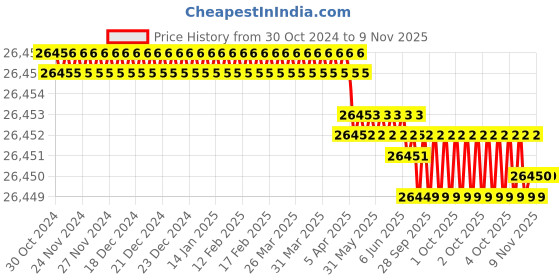 moglix.com JK Super Drive 8" x 60 Teeth TCT Circular Saw For Wood Cutting jk super drive Price History Graph from 30 Oct 2024 to 9 Nov 2025