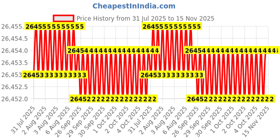 moglix.com JK Super Drive 8.03mm HSS Parallel Shank Jobber Drill jk super drive Price History Graph from 31 Jul 2025 to 15 Nov 2025