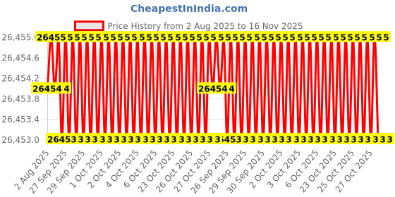 moglix.com JK Super Drive 8.20mm Taper Shank Twist Drill jk super drive Price History Graph from 2 Aug 2025 to 16 Nov 2025