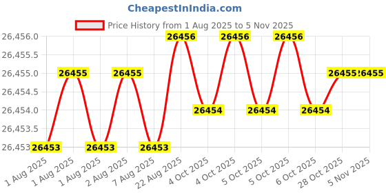 moglix.com JK Super Drive 83mm Bimetal Hole Saw jk super drive Price History Graph from 1 Aug 2025 to 3 Nov 2025