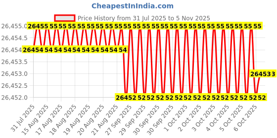 moglix.com JK Super Drive 8.3mm HSS Parallel Shank Jobber Drill jk super drive Price History Graph from 31 Jul 2025 to 4 Nov 2025