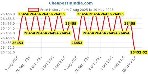 moglix.com JK Super Drive 8.43mm HSS Parallel Shank Jobber Drill jk super drive Price History Graph from 7 Aug 2025 to 19 Nov 2025