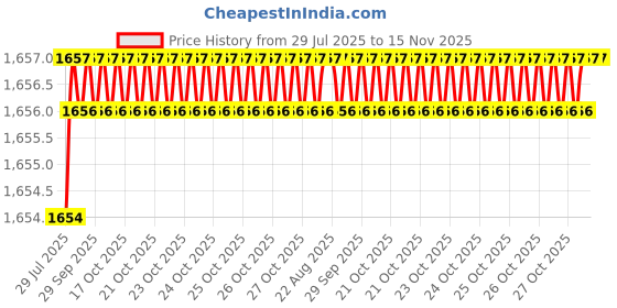 moglix.com JK Super Drive 8.50MM HSS Straight Shank Jobber Drill Bit (Pack of 5 Pcs) jk super drive Price History Graph from 29 Jul 2025 to 15 Nov 2025