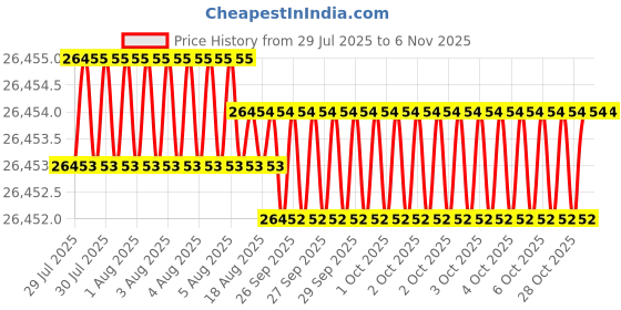 moglix.com JK Super Drive 8.50mm Taper Shank Twist Drill jk super drive Price History Graph from 29 Jul 2025 to 5 Nov 2025
