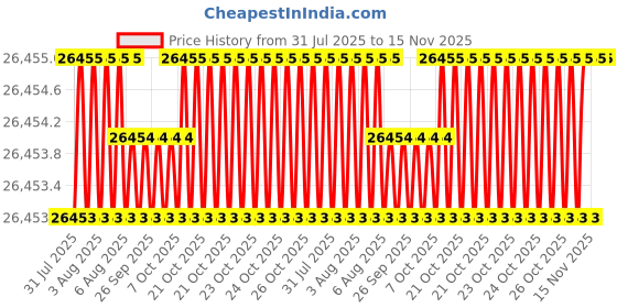 moglix.com JK Super Drive 8.61mm HSS Parallel Shank Jobber Drill jk super drive Price History Graph from 31 Jul 2025 to 15 Nov 2025