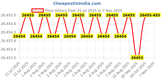 moglix.com JK Super Drive 8.7mm HSS Parallel Shank Jobber Drill jk super drive Price History Graph from 31 Jul 2025 to 5 Nov 2025