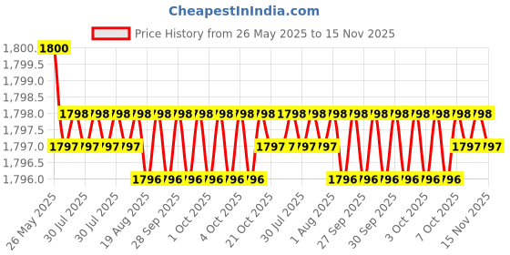 moglix.com JK Super Drive 8.80MM HSS Straight Shank Jobber Drill Bit (Pack of 5 Pcs) jk super drive Price History Graph from 26 May 2025 to 15 Nov 2025