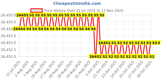 moglix.com JK Super Drive 8.80mm Taper Shank Twist Drill jk super drive Price History Graph from 31 Jul 2025 to 12 Nov 2025