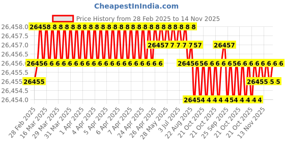 moglix.com JK Super Drive 8.84mm HSS Parallel Shank Jobber Drill jk super drive Price History Graph from 28 Feb 2025 to 14 Nov 2025