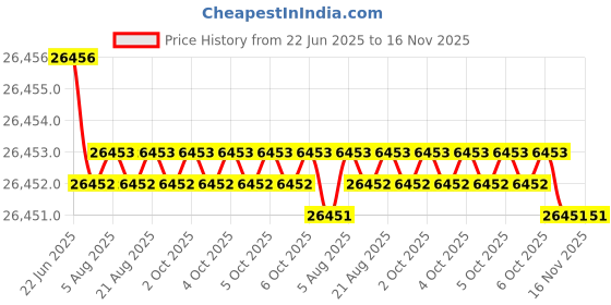 moglix.com JK Super Drive 8.8mm HSS Parallel Shank Jobber Drill jk super drive Price History Graph from 22 Jun 2025 to 15 Nov 2025